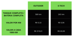 Tabela comparativa: Carro elétrico X Combustão