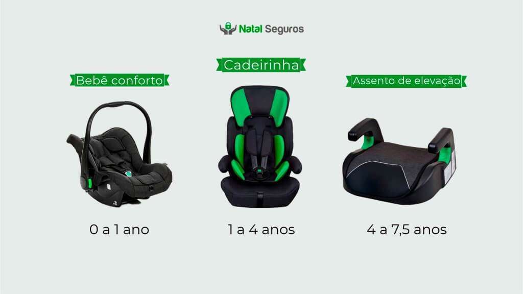 A imagem mostra três tipos de cadeirinhas de segurança infantil, cada uma etiquetada com a faixa etária apropriada para seu uso. À esquerda, há um “Bebê conforto” adequado para idades de 0 a 1 ano. No meio, há uma “Cadeirinha” para crianças de 1 a 4 anos. À direita, há um “Assento de elevação” projetado para crianças de 4 a 7,5 anos. Acima de cada assento, há uma etiqueta verde com o nome escrito em texto branco. Dessa forma, a imagem diz respeito a lei da cadeirinha no Brasil. O fundo é cinza, e no canto superior esquerdo há um logotipo que parece estar relacionado a uma empresa de seguros chamada “Natal Seguros.” 