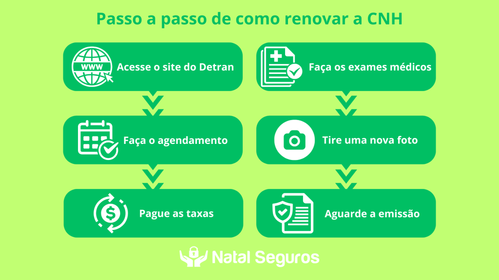 A imagem mostra um guia passo a passo de como renovar a Carteira Nacional de Habilitação (CNH) no Brasil. O guia é apresentado em seis etapas, cada uma com um ícone ilustrativo e uma breve descrição